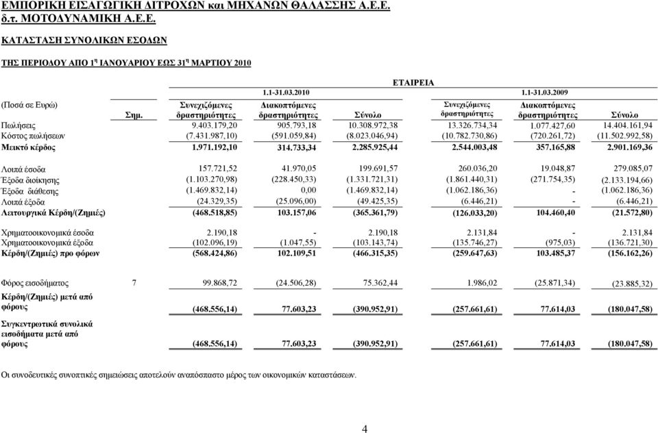 059,84) (8.023.046,94) (10.782.730,86) (720.261,72) (11.502.992,58) Μεικτό κέρδος 1.971.192,10 314.733,34 2.285.925,44 2.544.003,48 357.165,88 2.901.169,36 Λοιπά έσοδα 157.721,52 41.970,05 199.