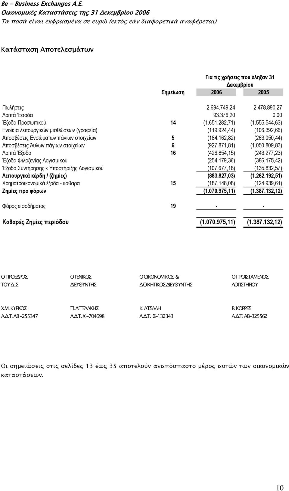 050,44) Αποσβέσεις Άυλων πάγιων στοιχείων 6 (927.871,81) (1.050.809,83) Λοιπά Έξοδα 16 (426.854,15) (243.277,23) Έξοδα Φιλοξενίας Λογισμικού (254.179,36) (386.