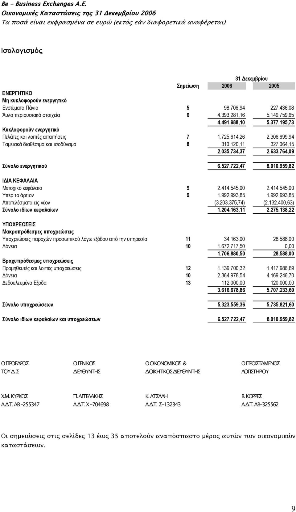 734,37 2.633.764,09 Σύνολο ενεργητικού 6.527.722,47 8.010.959,82 ΙΔΙΑ ΚΕΦΑΛΑΙΑ Μετοχικό κεφάλαιο 9 2.414.545,00 2.414.545,00 Υπερ το άρτιον 9 1.992.993,85 1.992.993,85 Αποτελέσματα εις νέον (3.203.