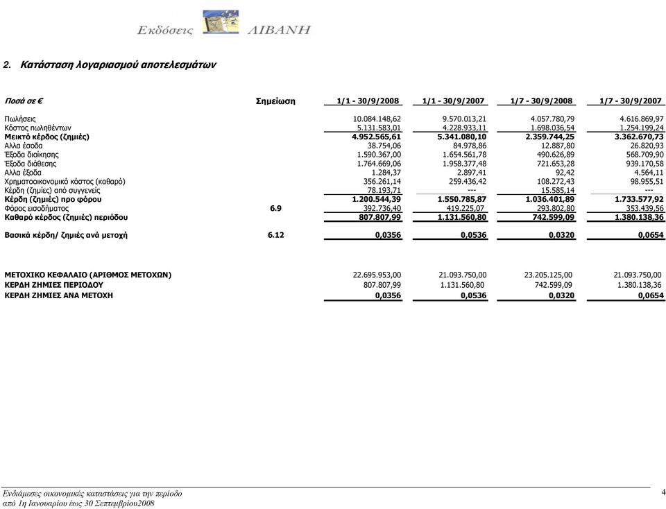 367,00 1.654.561,78 490.626,89 568.709,90 Έξοδα διάθεσης 1.764.669,06 1.958.377,48 721.653,28 939.170,58 Αλλα έξοδα 1.284,37 2.897,41 92,42 4.564,11 Χρηματοοικονομικό κόστος (καθαρό) 356.261,14 259.