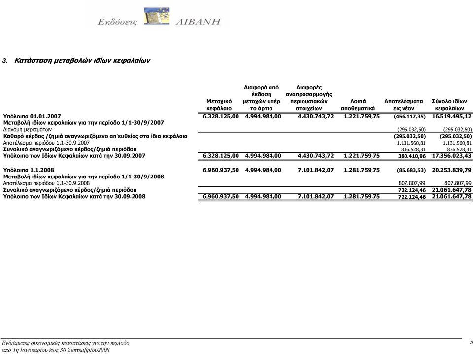 032,50) (295.032,50) Καθαρό κέρδος /ζημιά αναγνωριζόμενο απ'ευθείας στα ίδια κεφάλαια (295.032,50) (295.032,50) Αποτέλεσμα περιόδου 1.1-30.9.2007 1.131.