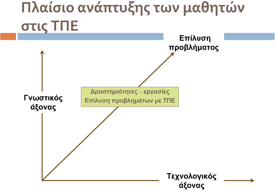 άξονας Δραστηριότητες εργασίες