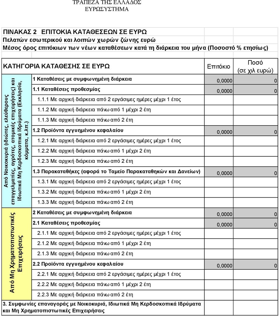 ) Από Μη Χρηματοπιστωτικές Επιχειρήσεις Ποσό 1 Καταθέσεις με συμφωνημένη διάρκεια 1.1 Καταθέσεις προθεσμίας 1.1.1 Με αρχική διάρκεια από 2 εργάσιμες ημέρες μέχρι 1 έτος 1.1.2 Με αρχική διάρκεια πάνω από 1 μέχρι 2 έτη 1.