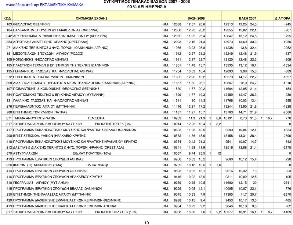 12023 12,16 21,3 13973 13,69 30,3-1950 271 ΔΙΑΧ/ΣΗΣ ΠΕΡΙΒ/ΝΤΟΣ & ΦΥΣ. ΠΟΡΩΝ ΙΩΑΝΝΙΝΩΝ (ΑΓΡΙΝΙΟ) ΗΜ. 11986 13,03 25,8 14238 13,8 32,4-2252 181 ΜΕΣΟΓΕΙΑΚΩΝ ΣΠΟΥΔΩΝ ΑΙΓΑΙΟΥ (ΡΟΔΟΣ) ΗΜ.