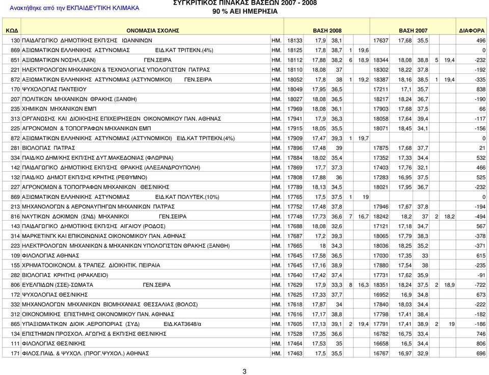 18110 18,08 37 18302 18,22 37,8-192 872 ΑΞΙΩΜΑΤΙΚΩΝ ΕΛΛΗΝΙΚΗΣ ΑΣΤΥΝΟΜΙΑΣ (ΑΣΤΥΝΟΜΙΚΟΙ) ΓΕΝ.ΣΕΙΡΑ ΗΜ. 18052 17,8 38 1 19,2 18387 18,16 38,5 1 19,4-335 170 ΨYXOΛOΓIAΣ ΠΑΝΤΕΙΟΥ ΗΜ.