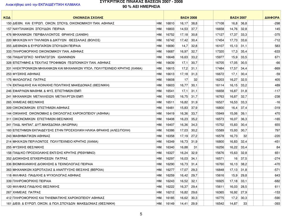 16742 17,42 30,4 17454 17,73 33,6-712 355 ΔΙΕΘΝΩΝ & ΕΥΡΩΠΑΪΚΏΝ ΣΠΟΥΔΩΝ ΠΕΙΡΑΙΑ ΗΜ. 16690 14,7 32,8 16107 15,13 31,1 583 333 ΠΛHPOΦOPIKHΣ ΟΙΚΟΝΟΜΙΚΟΥ ΠΑΝ. ΑΘΗΝΑΣ ΗΜ.