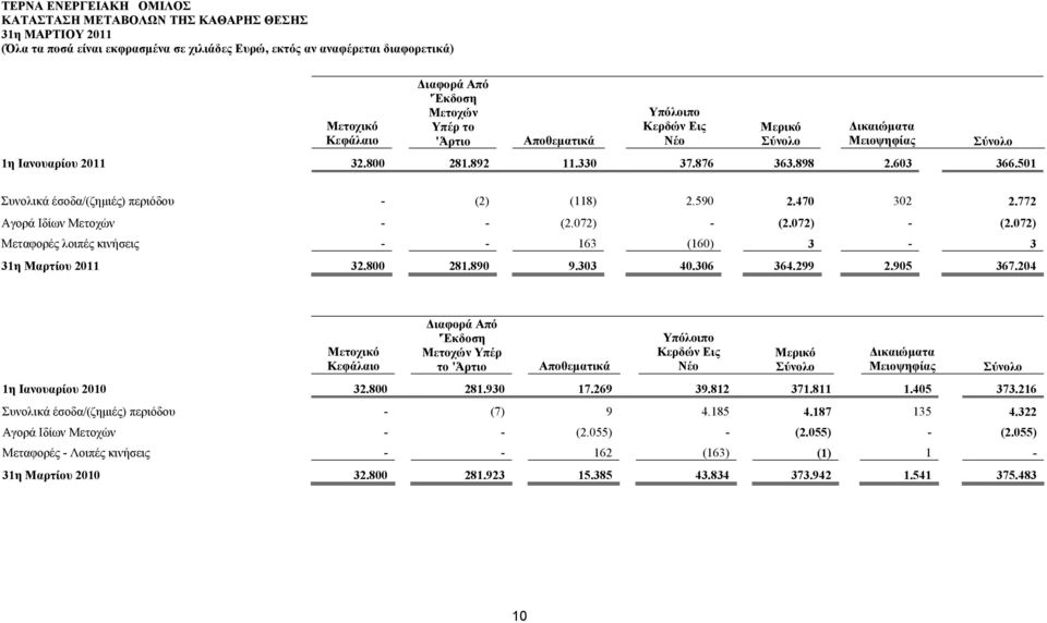 50 Συνολικά έσοδα/(ζημιές) περιόδου - (2) (8) 2.590 2.470 302 2.772 Αγορά Ιδίων Μετοχών - - (2.072) - (2.072) - (2.072) Μεταφορές λοιπές κινήσεις - - 63 (60) 3-3 3η Μαρτίου 20 32.800 28.890 9.303 40.