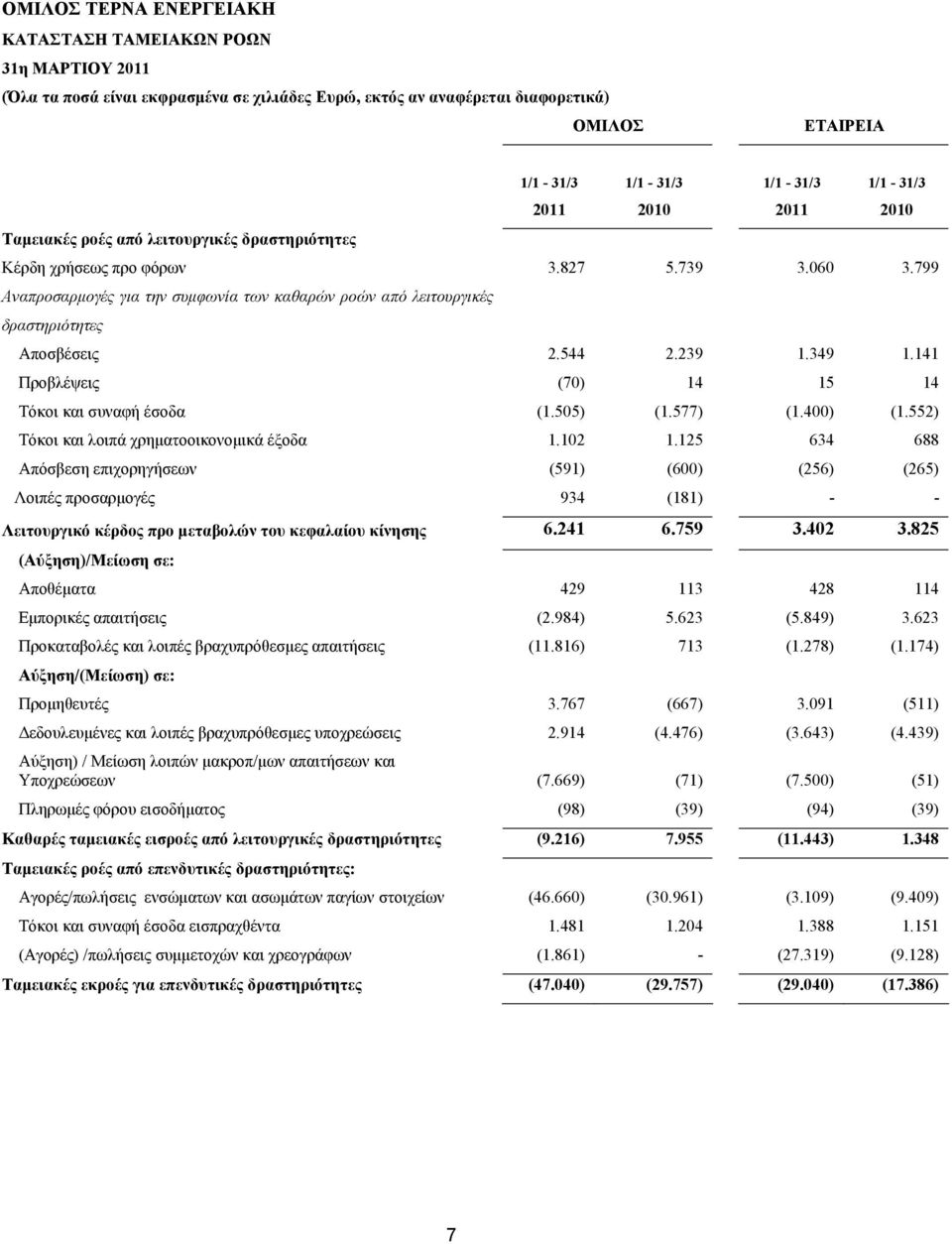 4 Προβλέψεις (70) 4 5 4 Τόκοι και συναφή έσοδα (.505) (.577) (.400) (.552) Τόκοι και λοιπά χρηματοοικονομικά έξοδα.02.