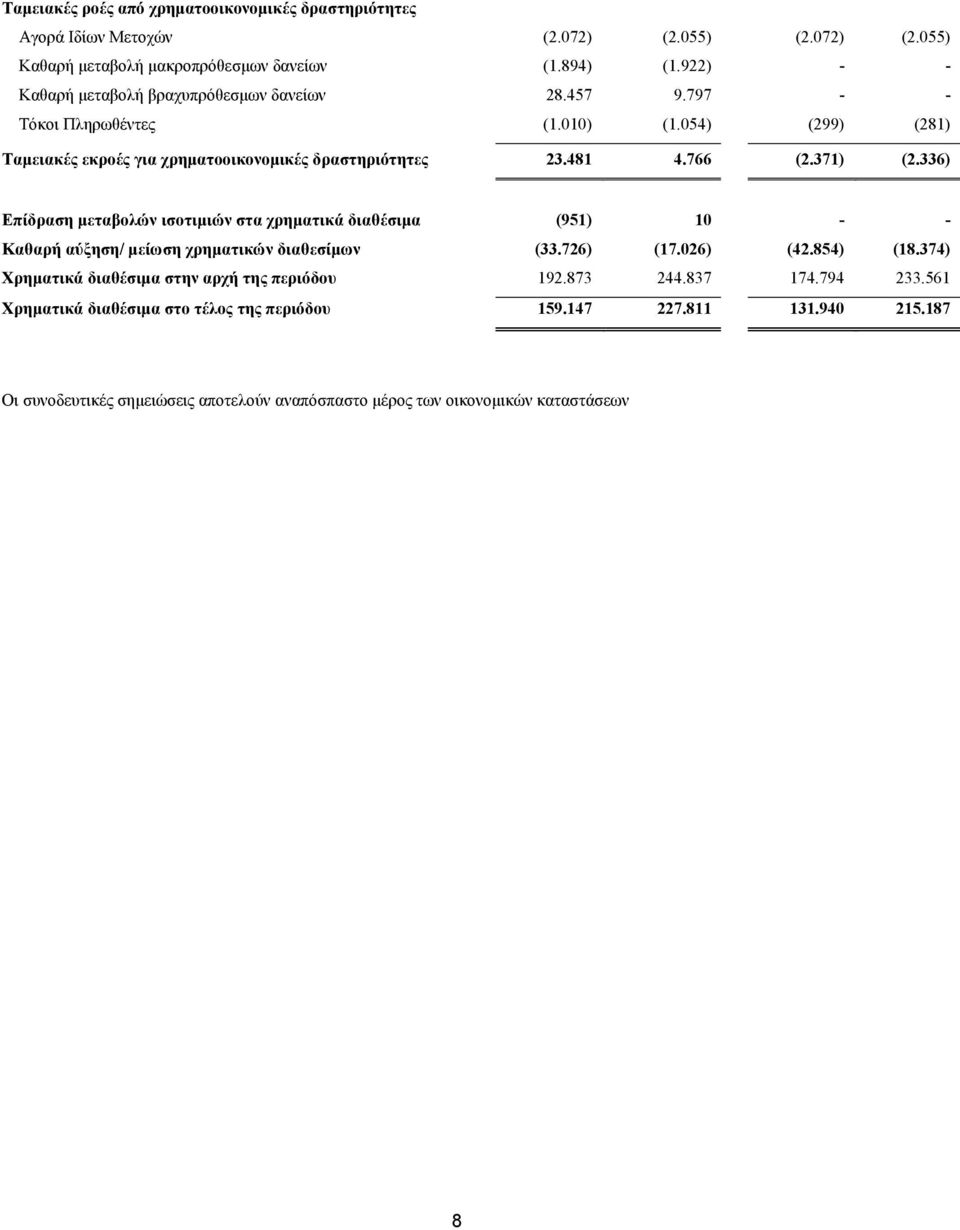 37) (2.336) Επίδραση μεταβολών ισοτιμιών στα χρηματικά διαθέσιμα (95) 0 - - Καθαρή αύξηση/ μείωση χρηματικών διαθεσίμων (33.726) (7.026) (42.854) (8.