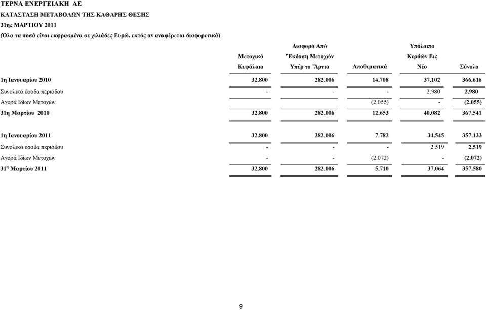 66 Συνολικά έσοδα περιόδου - - - 2.980 2.980 Αγορά Ιδίων Μετοχών (2.055) - (2.055) 3η Μαρτίου 200 32.800 282.006 2.653 40.082 367.54 η Ιανουαρίου 20 32.