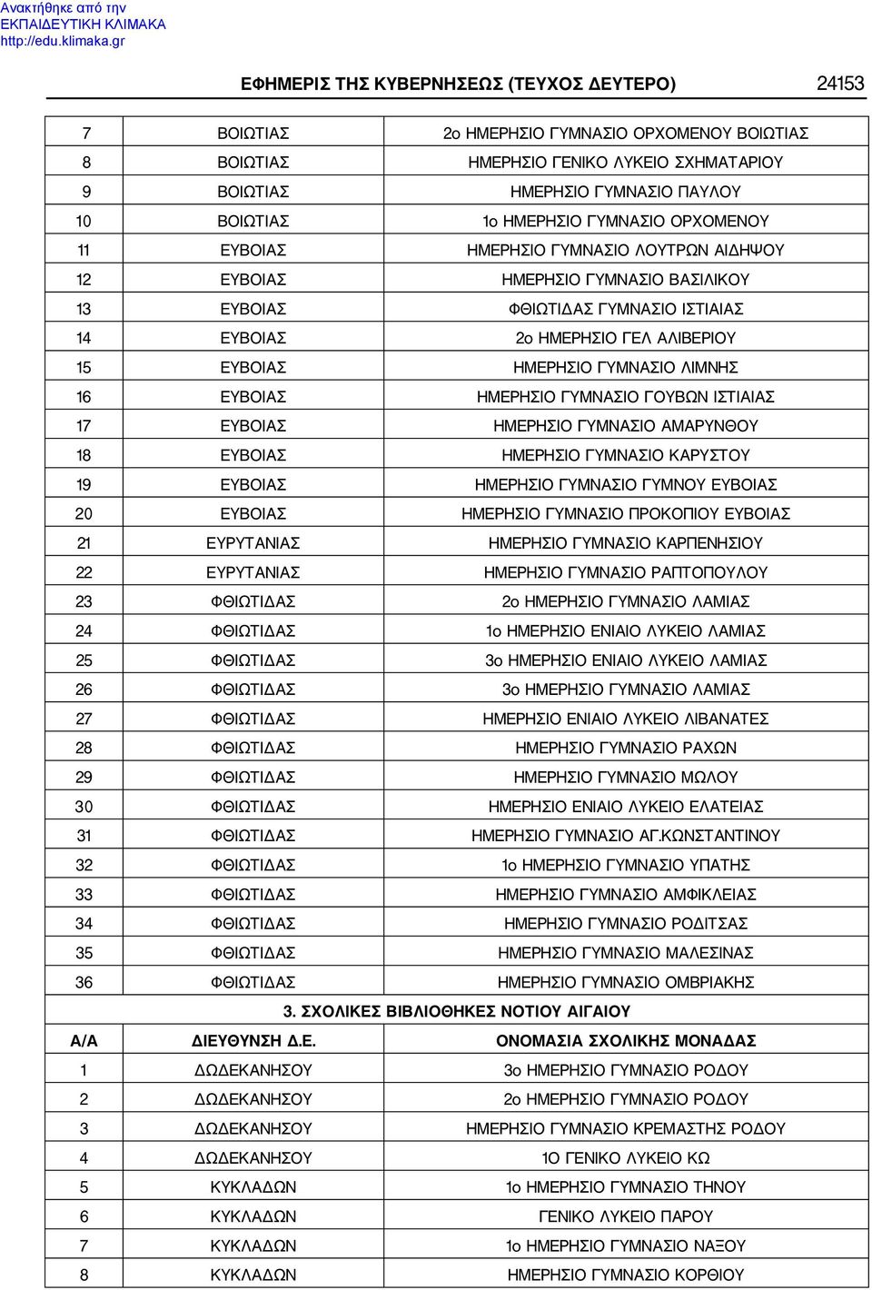 ΗΜΕΡΗΣΙΟ ΓΥΜΝΑΣΙΟ ΛΙΜΝΗΣ 16 ΕΥΒΟΙΑΣ ΗΜΕΡΗΣΙΟ ΓΥΜΝΑΣΙΟ ΓΟΥΒΩΝ ΙΣΤΙΑΙΑΣ 17 ΕΥΒΟΙΑΣ ΗΜΕΡΗΣΙΟ ΓΥΜΝΑΣΙΟ ΑΜΑΡΥΝΘΟΥ 18 ΕΥΒΟΙΑΣ ΗΜΕΡΗΣΙΟ ΓΥΜΝΑΣΙΟ ΚΑΡΥΣΤΟΥ 19 ΕΥΒΟΙΑΣ ΗΜΕΡΗΣΙΟ ΓΥΜΝΑΣΙΟ ΓΥΜΝΟΥ ΕΥΒΟΙΑΣ 20