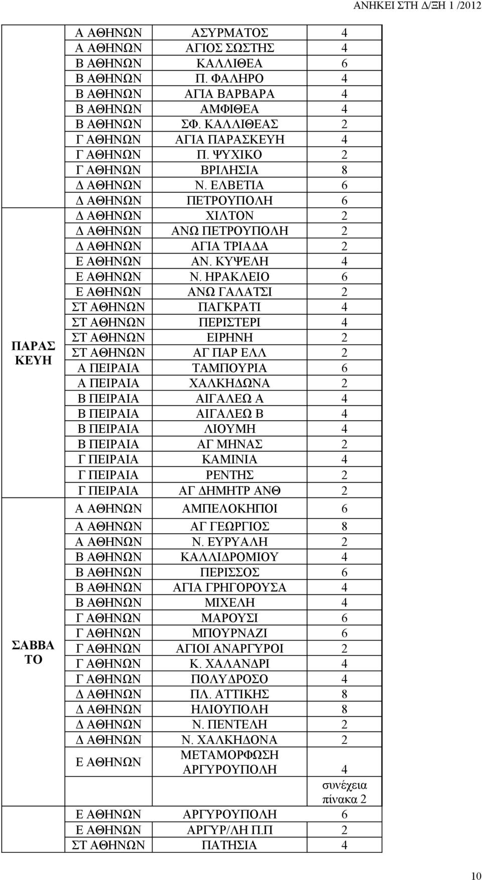 ΕΛΒΕΤΙΑ 6 Δ ΑΘΗΝΩΝ ΠΕΤΡΟΥΠΟΛΗ 6 Δ ΑΘΗΝΩΝ ΧΙΛΤΟΝ 2 Δ ΑΘΗΝΩΝ ΑΝΩ ΠΕΤΡΟΥΠΟΛΗ 2 Δ ΑΘΗΝΩΝ ΑΓΙΑ ΤΡΙΑΔΑ 2 Ε ΑΘΗΝΩΝ ΑΝ. ΚΥΨΕΛΗ 4 Ε ΑΘΗΝΩΝ Ν.