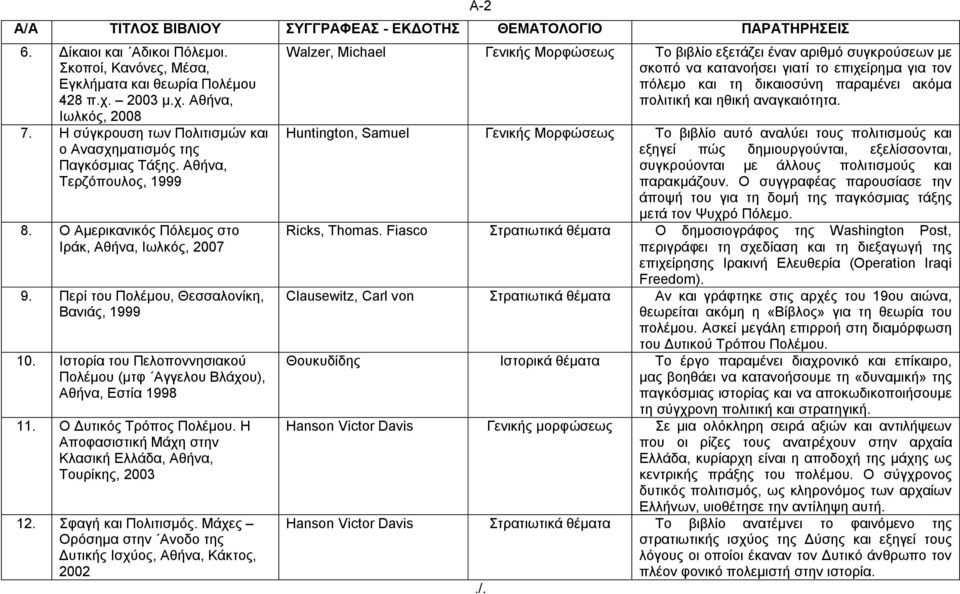 Ηζηνξία ηνπ Πεινπνλλεζηαθνύ Πνιέκνπ (κηθ Αγγεινπ Βιάρνπ), Αζήλα, Δζηία 1998 11. Ο Γπηηθόο Σξόπνο Πνιέκνπ. Ζ Απνθαζηζηηθή Μάρε ζηελ Κιαζηθή Διιάδα, Αζήλα, Σνπξίθεο, 2003 12. θαγή θαη Πνιηηηζκόο.