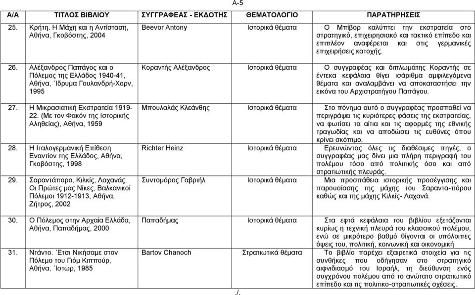 γεξκαληθέο επηρεηξήζεηο θαηνρήο. 26. Αιέμαλδξνο Παπάγνο θαη ν Πόιεκνο ηεο Διιάδνο 1940-41, Αζήλα, Ηδξπκα Γνπιαλδξή-Υνξλ, 1995 27. Ζ Μηθξαζηαηηθή Δθζηξαηεία 1919-22.