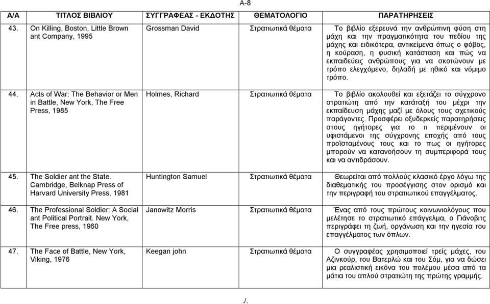 Acts of War: Σhe Behavior or Men in Battle, New York, The Free Press, 1985 45. The Soldier ant the State. Cambridge, Belknap Press of Harvard University Press, 1981 46.