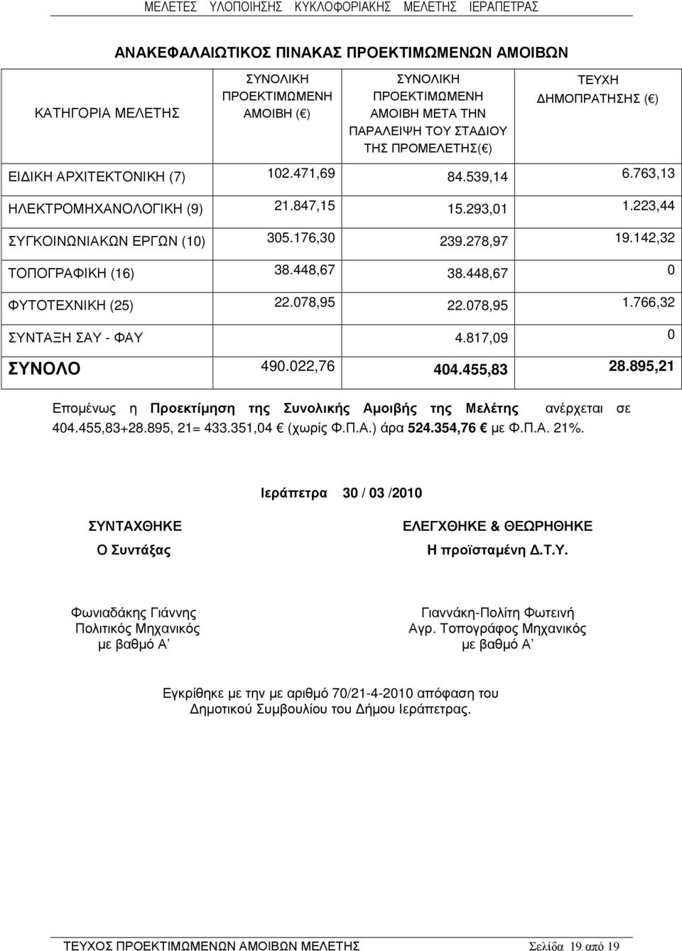 448,67 0 ΦΥΤΟΤΕΧΝΙΚΗ (25) 22.078,95 22.078,95 766,32 ΣΥΝΤΑΞΗ ΣΑΥ - ΦΑΥ 4.817,09 0 ΣΥΝΟΛΟ 490.022,76 404.455,83 28.895,21 Εποµένως η Προεκτίµηση της Συνολικής Αµοιβής της Μελέτης 404.455,83+28.