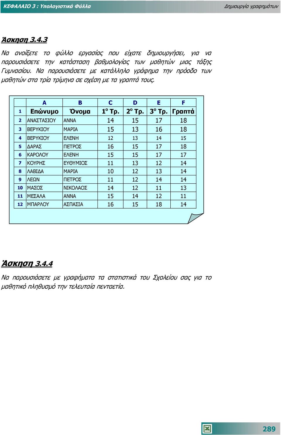 Γραπτά 2 ΑΝΑΣΤΑΣΙΟΥ ΑΝΝΑ 14 15 17 18 3 ΒΕΡΥΚΙΟΥ ΜΑΡΙΑ 15 13 16 18 4 ΒΕΡΥΚΙΟΥ ΕΛΕΝΗ 12 13 14 15 5 ΑΡΑΣ ΠΕΤΡΟΣ 16 15 17 18 6 ΚΑΡΟΛΟΥ ΕΛΕΝΗ 15 15 17 17 7 ΚΟΥΡΗΣ ΕΥΘΥΜΙΟΣ 11 13 12 14 8 ΛΑΒΙ Α ΜΑΡΙΑ 10 12