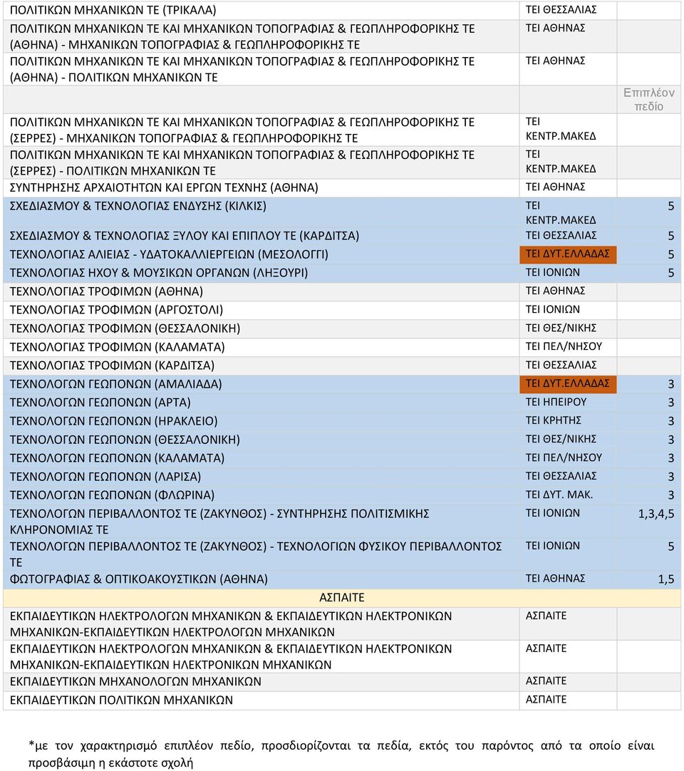 ΘΕΣΣΑΛΙΑΣ 5 ΤΕΧΝΟΛΟΓΙΑΣ ΑΛΙΕΙΑΣ - ΥΔΑΤΟΚΑΛΛΙΕΡΓΕΙΩΝ (ΜΕΣΟΛΟΓΓΙ) ΔΥΤ.