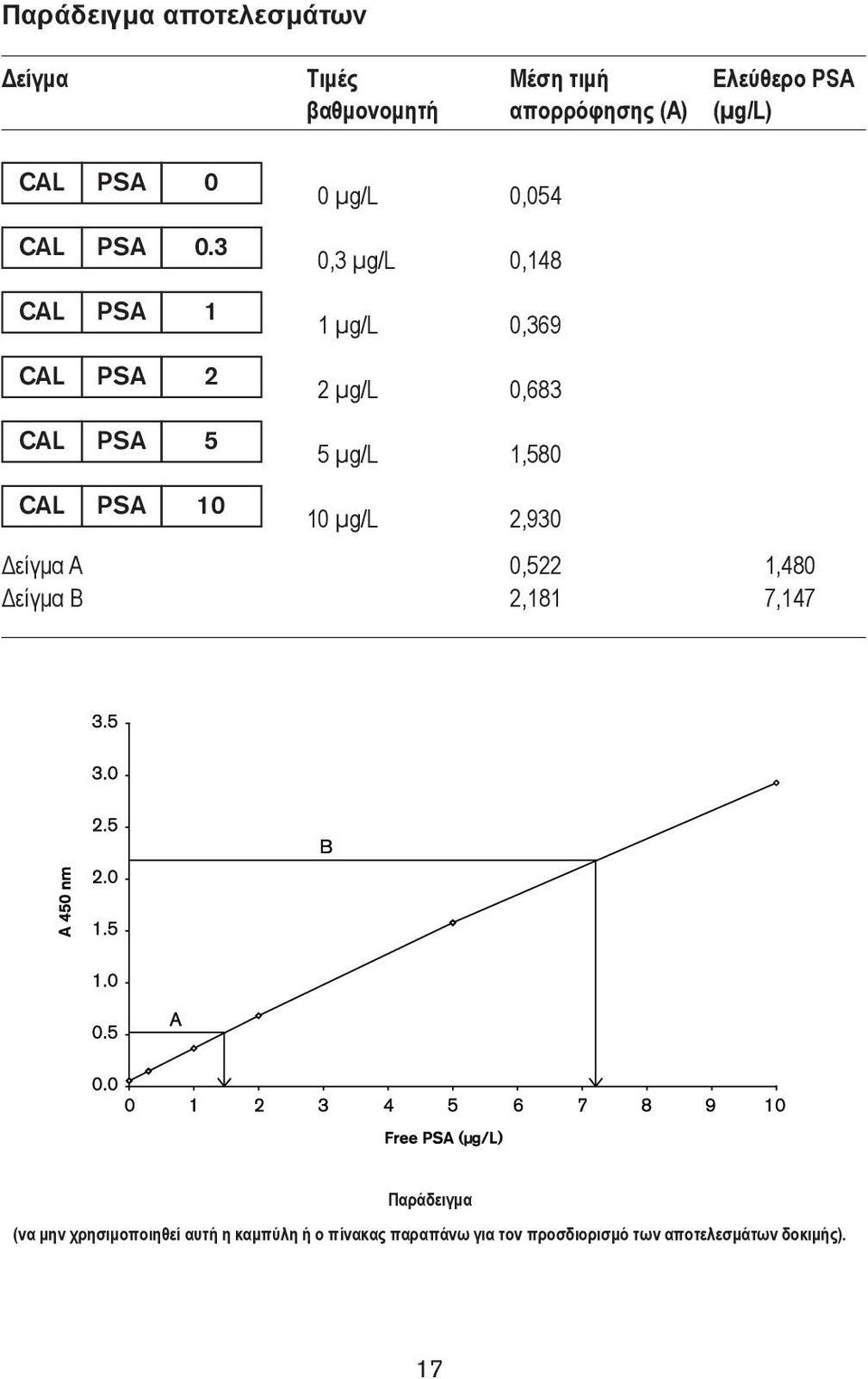 3 CAL PSA 1 CAL PSA 2 CAL PSA 5 CAL PSA 10 0 µg/l 0,054 0,3 µg/l 0,148 1 µg/l 0,369 2 µg/l 0,683 5