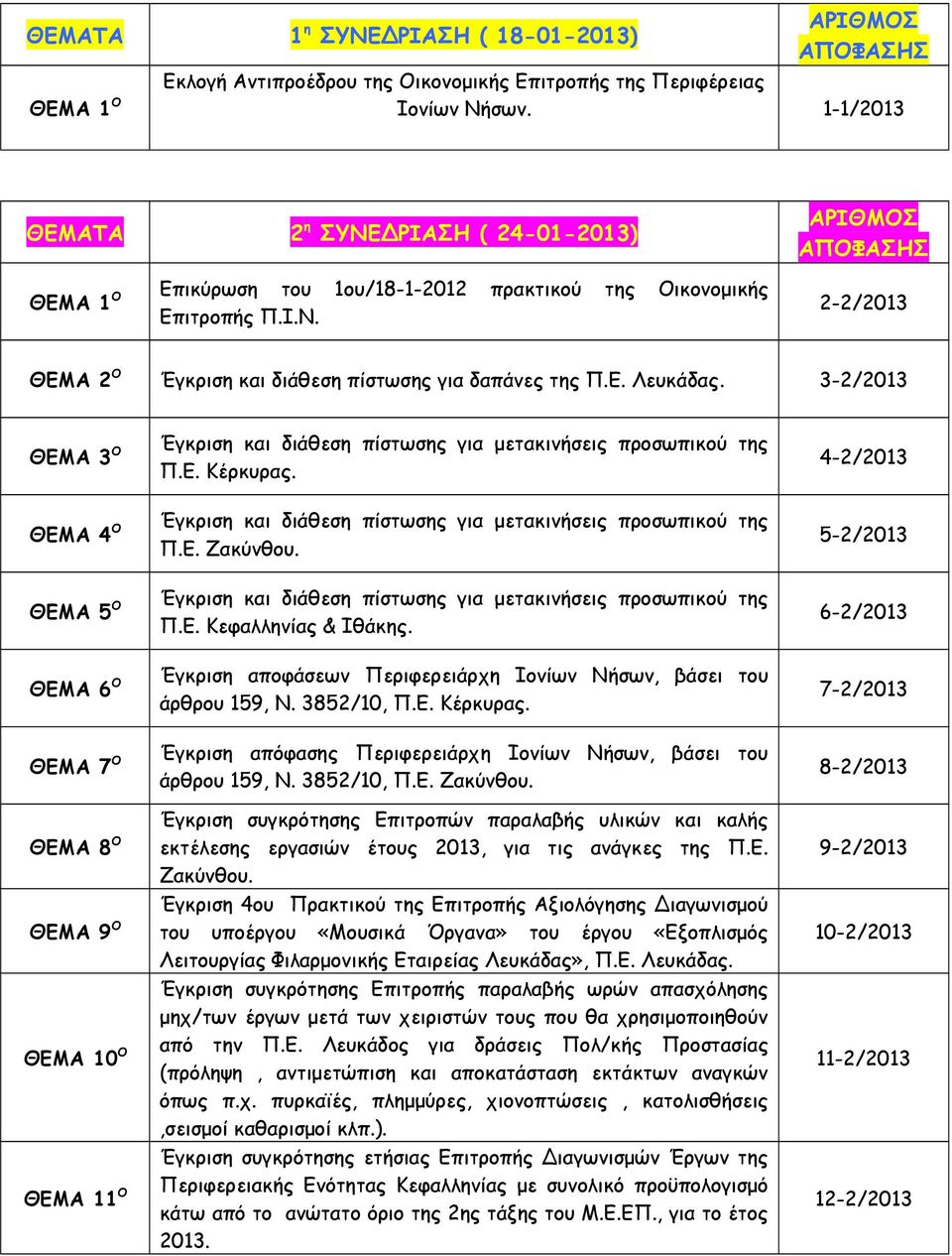 3-2/2013 3 Ο 4 Ο 5 Ο 6 Ο 7 Ο 8 Ο 9 Ο 10 Ο 11 Ο Έγκριση και διάθεση πίστωσης για μετακινήσεις προσωπικού της Π.Ε. Κέρκυρας. Έγκριση και διάθεση πίστωσης για μετακινήσεις προσωπικού της Π.Ε. Ζακύνθου.