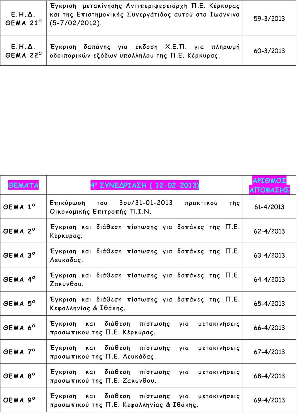 ΑΡΙΘΜΟΣ ΑΠΟΦΑΣΗΣ 61-4/2013 2 Ο 3 Ο 4 Ο 5 Ο 6 Ο 7 Ο 8 Ο 9 Ο Έγκριση και διάθεση πίστωσης για δαπάνες της Π.Ε. Κέρκυρας. Έγκριση και διάθεση πίστωσης για δαπάνες της Π.Ε. Λευκάδας.