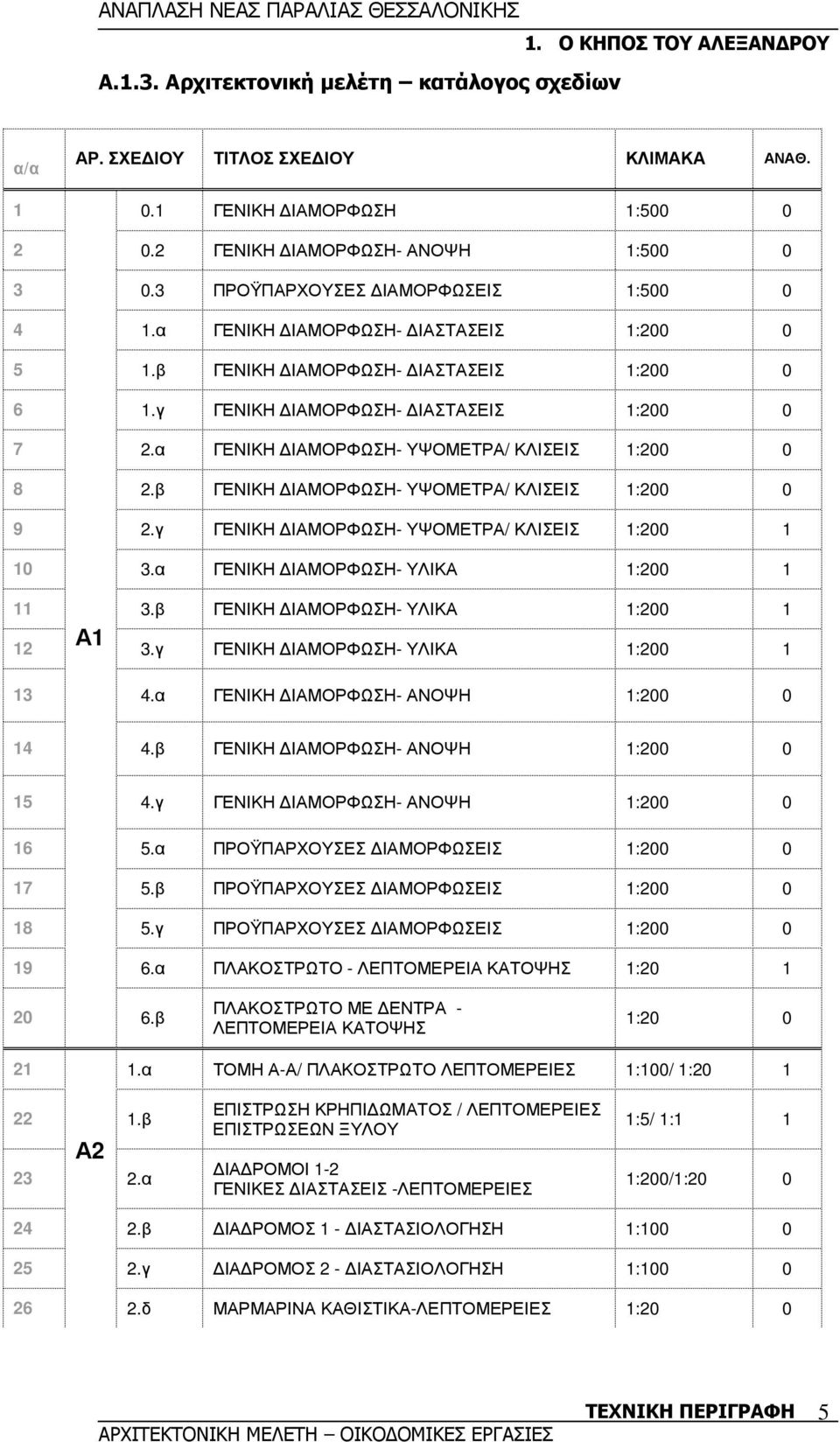 α ΓΕΝΙΚΗ ΙΑΜΟΡΦΩΣΗ- ΥΨΟΜΕΤΡΑ/ ΚΛΙΣΕΙΣ 1:200 0 8 2.β ΓΕΝΙΚΗ ΙΑΜΟΡΦΩΣΗ- ΥΨΟΜΕΤΡΑ/ ΚΛΙΣΕΙΣ 1:200 0 9 2.γ ΓΕΝΙΚΗ ΙΑΜΟΡΦΩΣΗ- ΥΨΟΜΕΤΡΑ/ ΚΛΙΣΕΙΣ 1:200 1 10 3.α ΓΕΝΙΚΗ ΙΑΜΟΡΦΩΣΗ- ΥΛΙΚΑ 1:200 1 11 3.