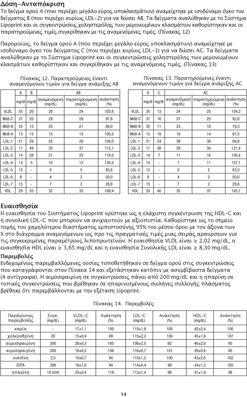 (Πίνακας 12) Παρομοίως, το δείγμα ορού Α (που περιέχει μεγάλο εύρος υποκλασμάτων) αναμείχτηκε με ισοδύναμο όγκο του δείγματος C (που περιέχει κυρίως LDL-1) για να δώσει AC.