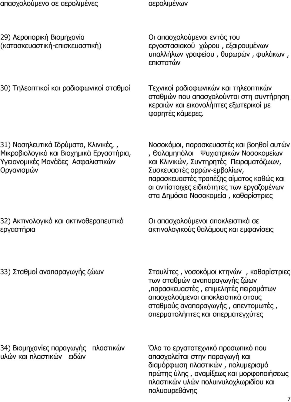 31) Λνζειεπηηθά Ηδξχκαηα, Θιηληθέο,, Κηθξνβηνινγηθά θαη Βηνρεκηθά Δξγαζηήξηα, γεηνλνκηθέο Κνλάδεο Αζθαιηζηηθψλ Νξγαληζκψλ Λνζνθφκνη, παξαζθεπαζηέο θαη βνεζνί απηψλ, Θαιακεπφινη Τπρηαηξηθψλ