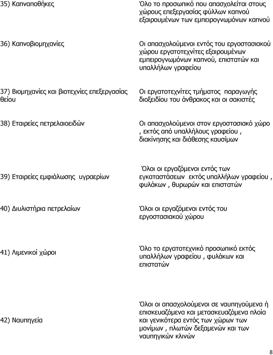 νη ζαθηζηέο 38) Δηαηξείεο πεηξειαηνεηδψλ Νη απαζρνινχκελνη ζηνλ εξγνζηαζηαθφ ρψξν, εθηφο απφ ππαιιήινπο γξαθείνπ, δηαθίλεζεο θαη δηάζεζεο θαπζίκσλ 39) Δηαηξείεο εκθηάισζεο πγξαεξίσλ Όινη νη