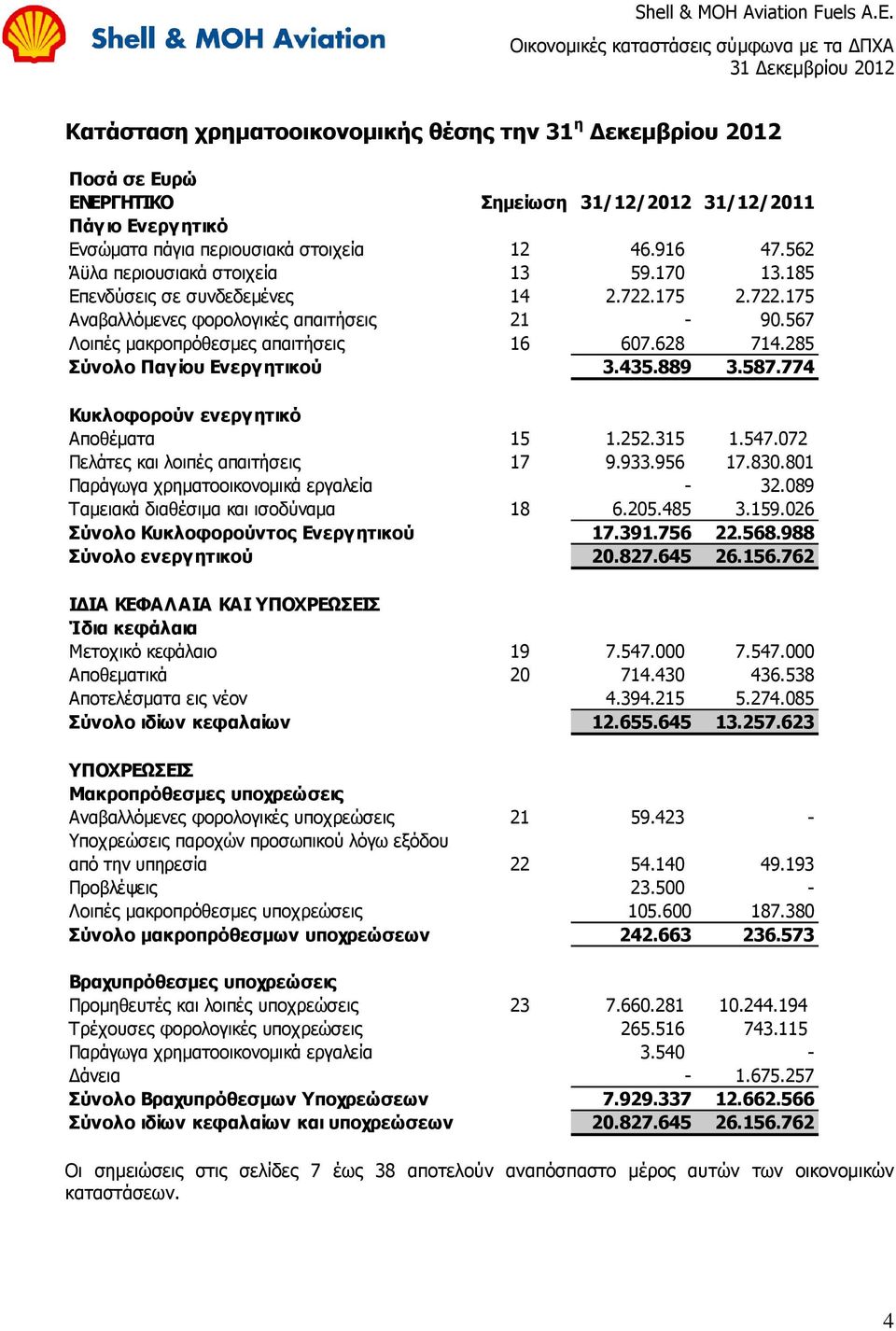 285 ύνολο Παγ ίοσ Δνεργ ητικού 3.435.889 3.587.774 Θπθινθνξνύλ ελεξγ εηηθό Απνζέκαηα 15 1.252.315 1.547.072 Πειάηεο θαη ινηπέο απαηηήζεηο 17 9.933.956 17.830.