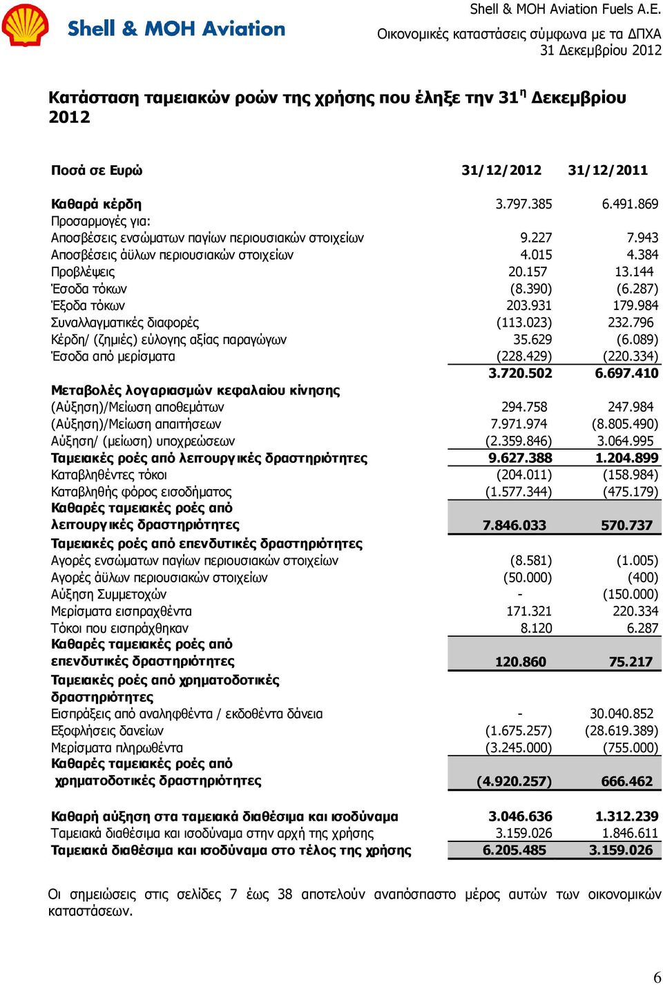 796 Ιέξδε/ (δεκηέο) εχινγεο αμίαο παξαγψγσλ 35.629 (6.089) Έζνδα απφ κεξίζκαηα (228.429) (220.334) 3.720.502 6.697.410 Μεταβολές λογ αριασμών κευαλαίοσ κίνησης (Αχμεζε)/Λείσζε απνζεκάησλ 294.758 247.