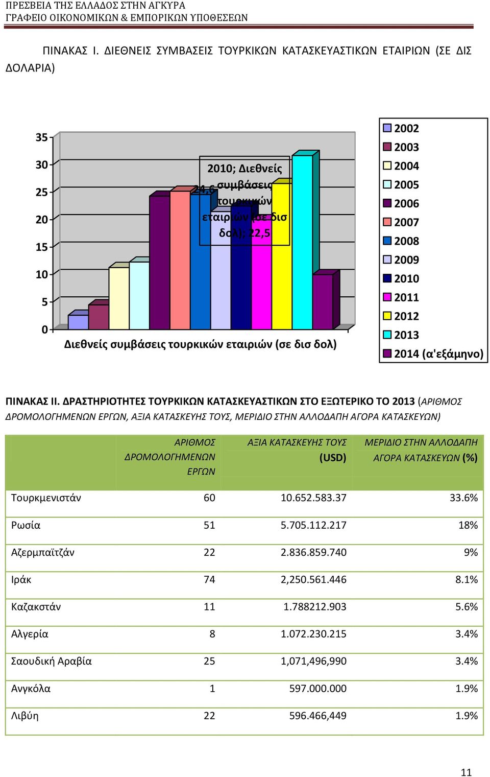 δολ) 2002 2003 2004 2005 2006 2007 2008 2009 2010 2011 2012 2013 2014 (α'εξάμθνο) ΠΙΝΑΚΑ ΙΙ.