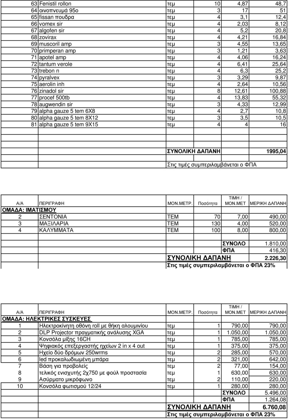 10,56 76 zinadol sir τεµ 8 12,61 100,88 77 procef 500tb τεµ 4 13,83 55,32 78 augwendin sir τεµ 3 4,33 12,99 79 alpha gauze 5 tem 6X8 τεµ 4 2,7 10,8 80 alpha gauze 5 tem 8X12 τεµ 3 3,5 10,5 81 alpha