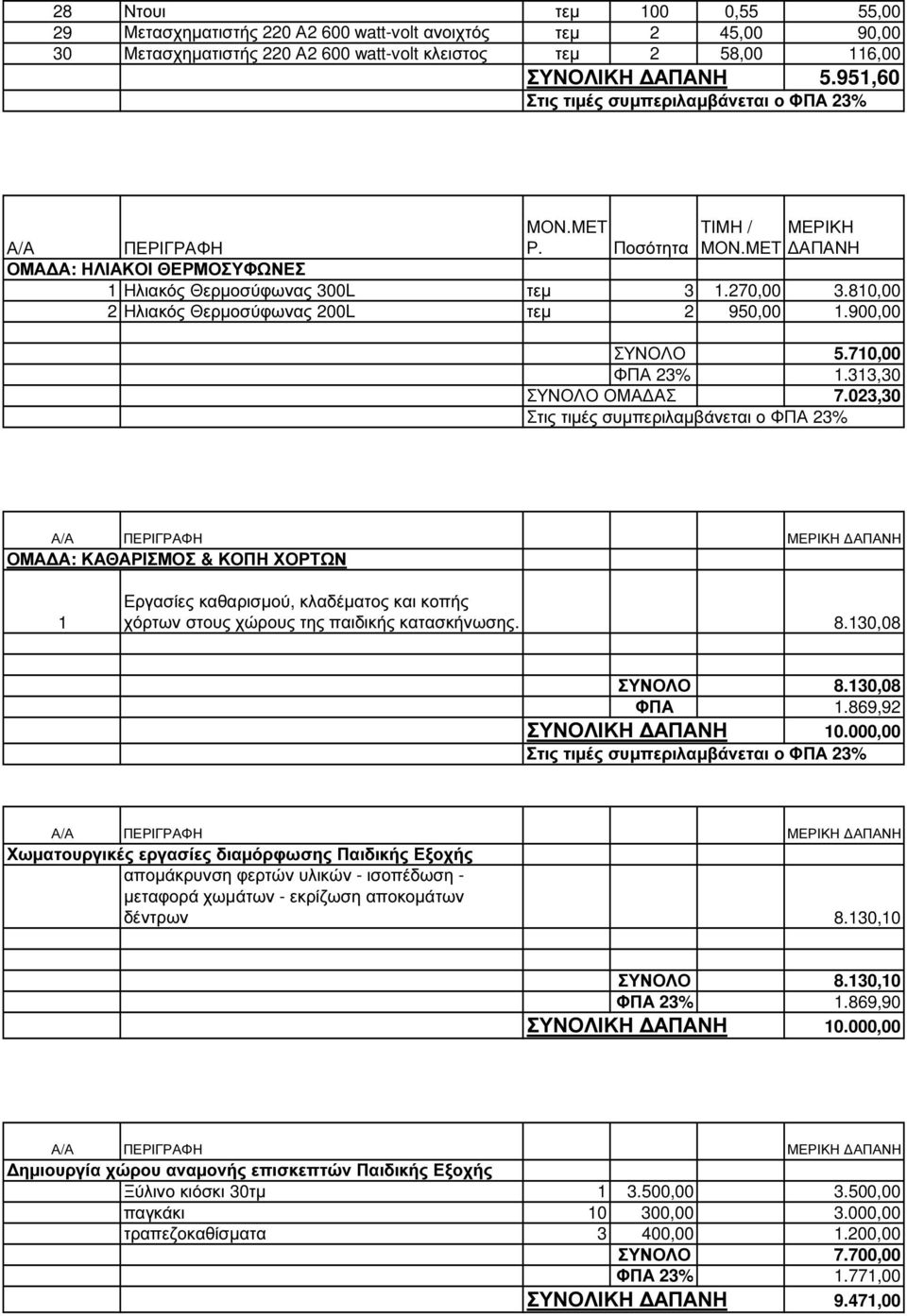 313,30 ΣΥΝΟΛΟ ΟΜΑ ΑΣ 7.023,30 Α/Α ΠΕΡΙΓΡΑΦΗ ΜΕΡΙΚΗ ΑΠΑΝΗ ΟΜΑ Α: ΚΑΘΑΡΙΣΜΟΣ & ΚΟΠΗ ΧΟΡΤΩΝ 1 Εργασίες καθαρισµού, κλαδέµατος και κοπής χόρτων στους χώρους της παιδικής κατασκήνωσης. 8.130,08 ΣΥΝΟΛΟ 8.