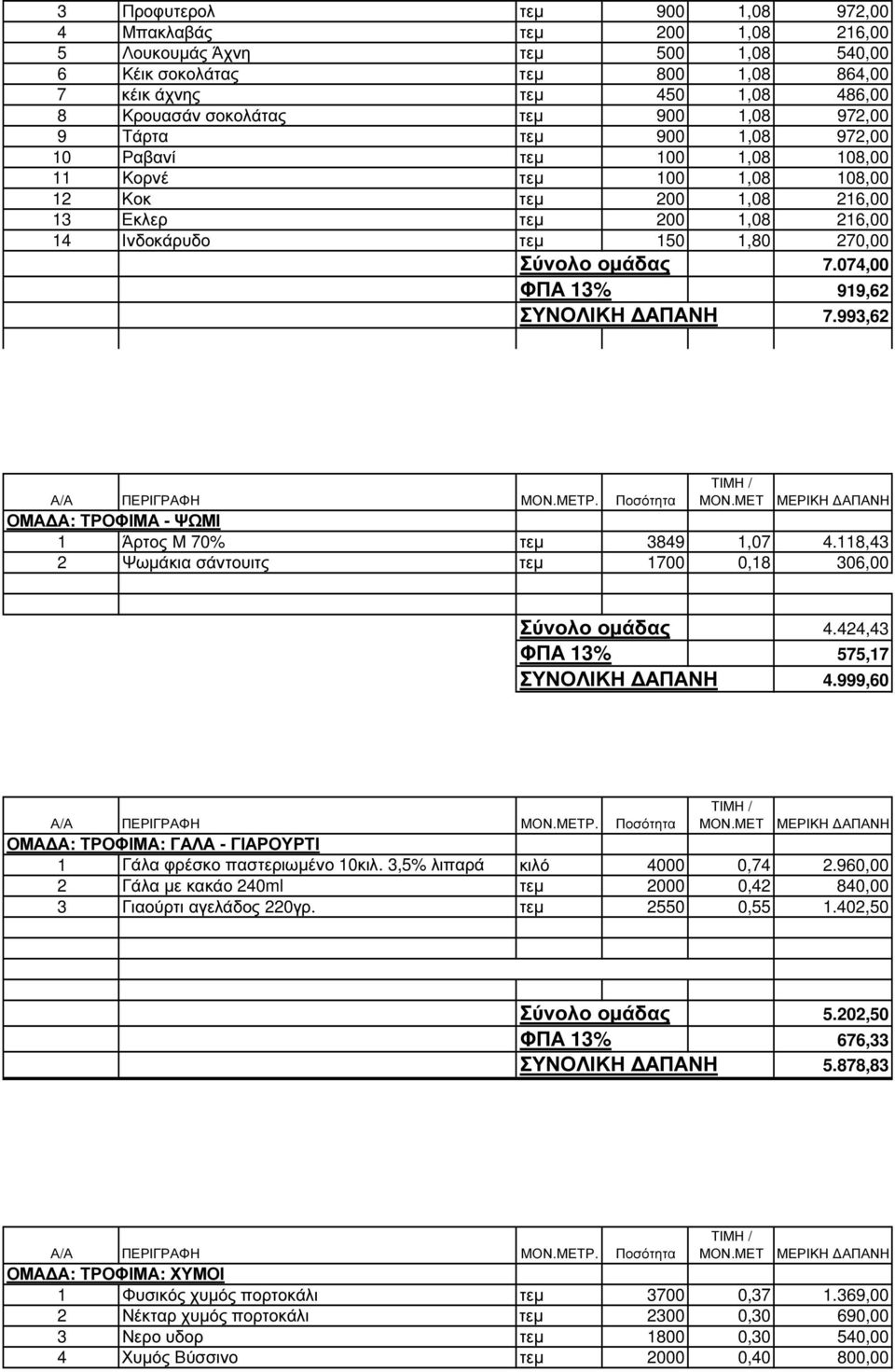 οµάδας 7.074,00 ΦΠΑ 13% 919,62 ΣΥΝΟΛΙΚΗ ΑΠΑΝΗ 7.993,62 ΟΜΑ Α: ΤΡΟΦΙΜΑ - ΨΩΜΙ 1 Άρτος Μ 70% τεµ 3849 1,07 4.118,43 2 Ψωµάκια σάντουιτς τεµ 1700 0,18 306,00 Σύνολο οµάδας 4.