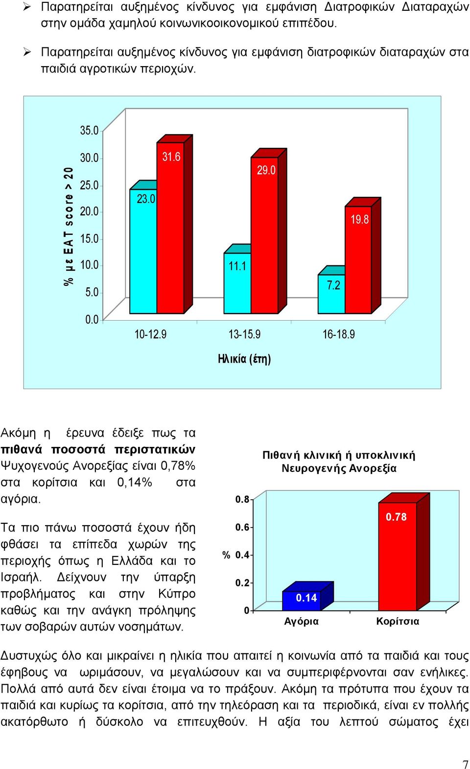 9 16-18.9 Ηλικία (έτη) Ακόµη η έρευνα έδειξε πως τα πιθανά ποσοστά περιστατικών Ψυχογενούς Ανορεξίας είναι 0,78% στα κορίτσια και 0,14% στα αγόρια.