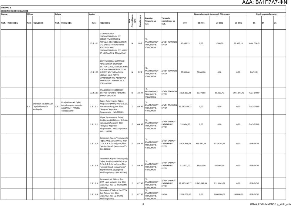 860,23 0,00 1.500,00 39.360,23 ΙΔΙΟΙ ΠΟΡΟΙ 1.2.4.1.12 ΔΙΕΡΕΥΗΗ ΚΑΙ ΚΑΤΑΓΡΑΦΗ ΥΔΡΟΛΟΓΙΚΩ ΤΟΙΧΕΙΩ ΔΙΥΩ Ο.Κ.Ω., ΕΜΠΟΔΙΩ ΚΑΙ ΛΟΙΠΩ ΡΑΜΕΤΡΩ ΤΟΥ ΔΗΜΟΥ ΚΟΡΥΔΑΛΛΟΥ ΚΑΙ ΙΚΑΙΑ - ΑΓ. Ι. ΡΕΤΗ ΕΚΑΤΕΡΩΘΕ ΤΗ ΛΕΩΦΟΡΟΥ ΛΑΜΠΡΑΚΗ - ΛΕΚΑΗ Λ1, Δ.
