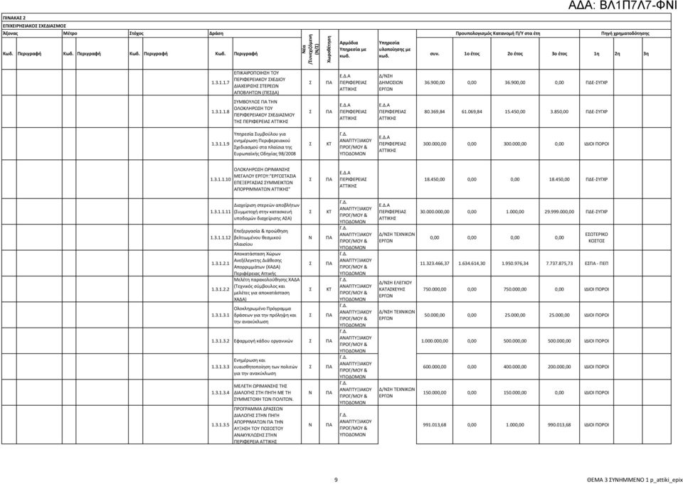 Δ.Α ΠΕΡΙΦΕΡΕΙΑ ΑΤΤΙΚΗ Ε.Δ.Α ΠΕΡΙΦΕΡΕΙΑ ΑΤΤΙΚΗ 80.369,84 61.069,84 15.450,00 3.850,00 ΠΔΕ-ΥΓΧΡ 1.3.1.1.9 υμβούλου για ενημέρωση Περιφερειακού χεδιασμού στα πλαίσια της Ευρωπαϊκής Οδηγίας 98/2008 Ε.Δ.Α ΠΕΡΙΦΕΡΕΙΑ ΑΤΤΙΚΗ 300.