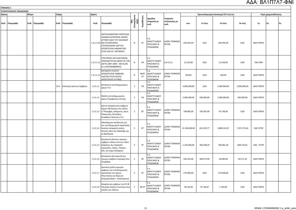 565,00 0,00 ΙΔΙΟΙ ΠΟΡΟΙ 1.3.2.1.11 ΥΤΗΡΗΗ ΑΤΛΙΟΤΑΙΩ, ΑΡΜΟΔΙΟΤΗΤΑ ΔΚΕΟ ΓΙΑ ΤΗ ΔΙΕΤΙΑ 2007-2009 - ΗΜ 01/06 (π.κ.1997ε06800002) Δ.Κ.Ε..Ο. 13.218,00 0,00 13.218,00 0,00 ΠΔΕ-ΕΘ 1.3.2.1.12 13.3. Επέκταση Δικτύων Ομβρίων 1.