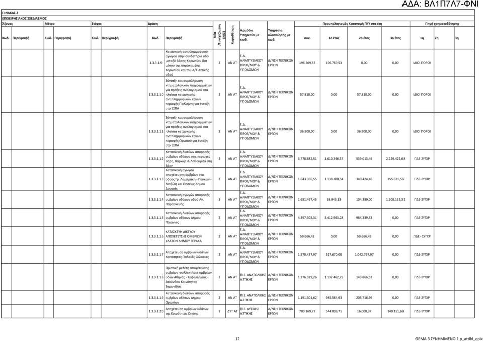 769,53 0,00 0,00 ΙΔΙΟΙ ΠΟΡΟΙ 1.3.3.1.10 ύνταξη και συμπλήρωση κτηματολογικών διαγραμμάτων για πράξεις αναλογισμού στα πλαίσια κατασκευής αντιπλημμυρικών έργων περιοχής Παλλήνης για ένταξη στο Ε Α ΑΤ 57.