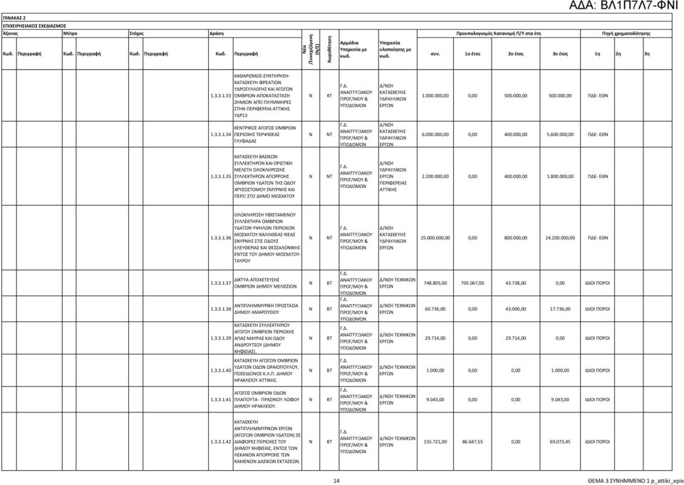 000,00 0,00 500.000,00 500.000,00 ΠΔΕ- ΕΘ 1.