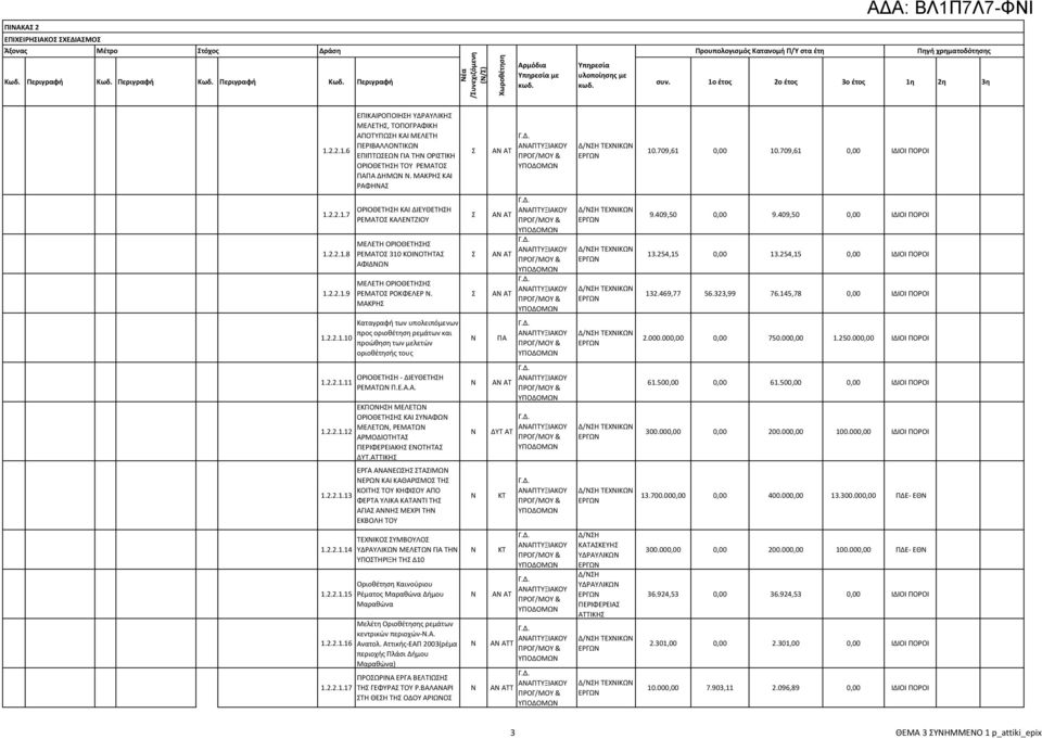 709,61 0,00 10.709,61 0,00 ΙΔΙΟΙ ΠΟΡΟΙ 1.2.2.1.7 1.2.2.1.8 1.2.2.1.9 ΟΡΙΟΘΕΤΗΗ ΚΑΙ ΔΙΕΥΘΕΤΗΗ ΡΕΜΑΤΟ ΚΑΛΕΤΖΙΟΥ ΜΕΛΕΤΗ ΟΡΙΟΘΕΤΗΗ ΡΕΜΑΤΟ 310 ΚΟΙΟΤΗΤΑ ΑΦΙΔΩ ΜΕΛΕΤΗ ΟΡΙΟΘΕΤΗΗ ΡΕΜΑΤΟ ΡΟΚΦΕΛΕΡ.
