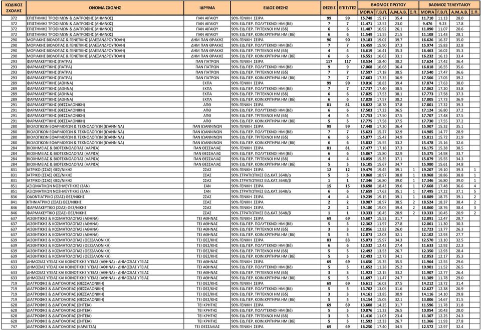 6 372 ΕΠΙΣΤΗΜΗΣ ΤΡΟΦΙΜΩΝ & ΔΙΑΤΡΟΦΗΣ (ΛΗΜΝΟΣ) ΠΑΝ ΑΙΓΑΙΟΥ 90% ΕΙΔ.ΠΕΡ. ΚΟΙΝ.ΚΡΙΤΗΡΙΑ ΗΜ (Βδ) 6 6 11.549 11.55 21.5 11.108 11.43 28.