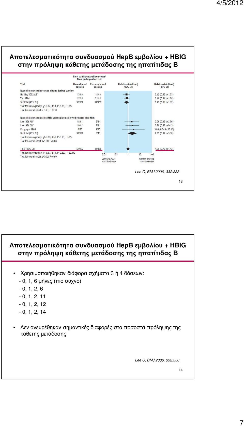 Β Χρησιµοποιήθηκαν διάφορα σχήµατα 3 ή 4 δόσεων: - 0, 1, 6 µήνες (πιο συχνό) - 0, 1, 2, 6-0, 1, 2, 11-0, 1, 2,