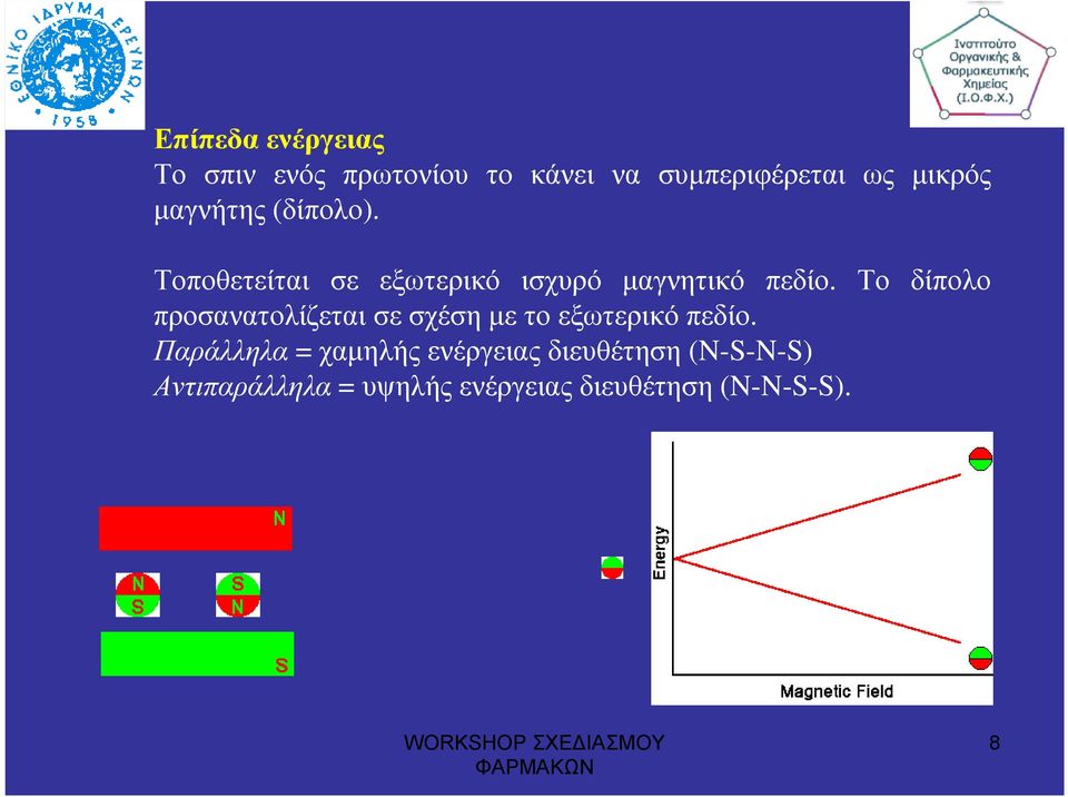 Το δίπολο προσανατολίζεται σε σχέση µε το εξωτερικό πεδίο.