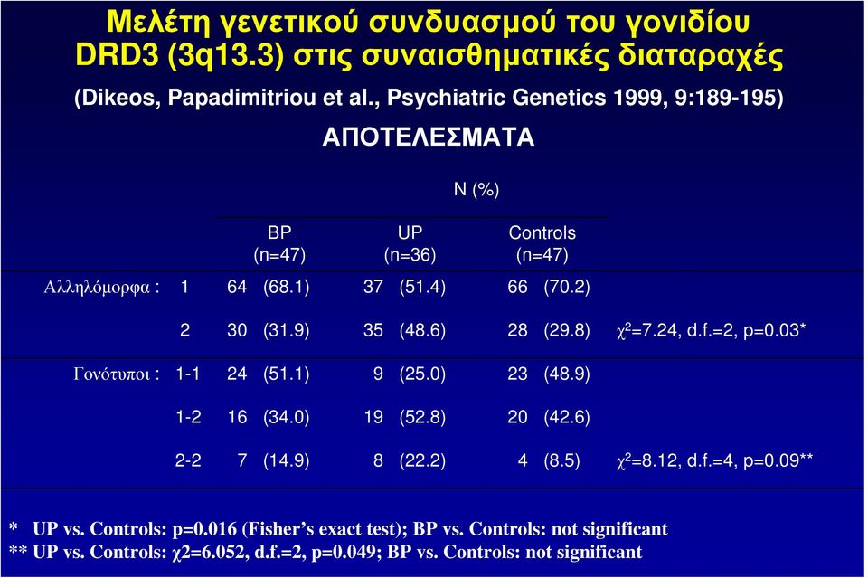 9) 35 (48.6) 28 (29.8) χ 2 =7.24, d.f.=2, p=0.03* Γονότυποι : 1-1 24 (51.1) 9 (25.0) 23 (48.9) 1-2 16 (34.0) 19 (52.8) 20 (42.6) 2-2 7 (14.9) 8 (22.