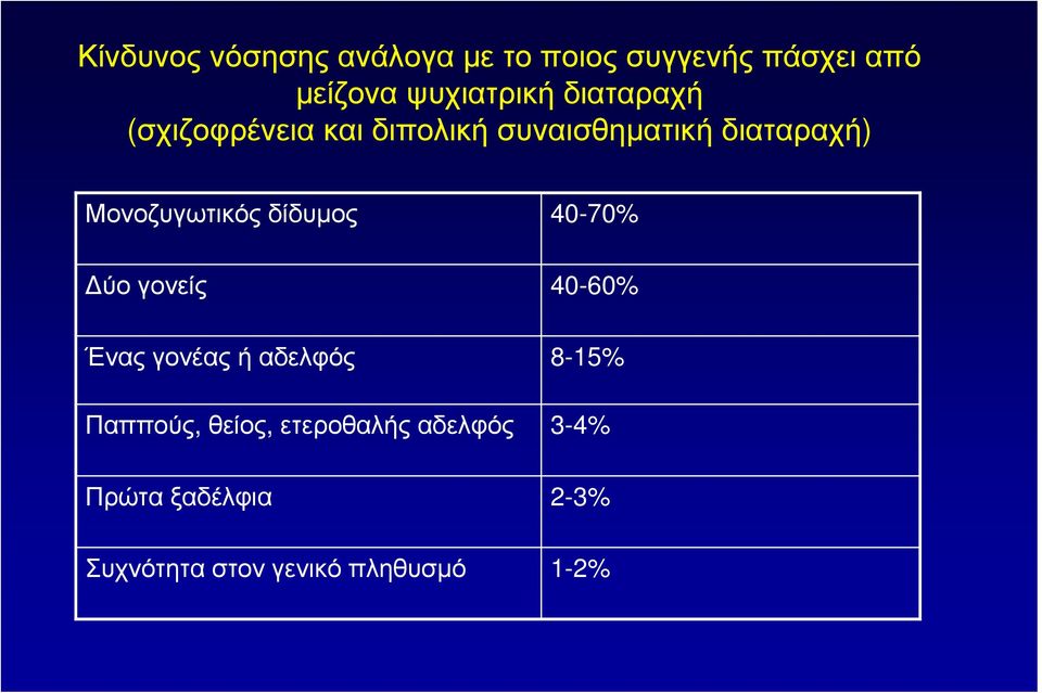 δίδυµος ύο γονείς Ένας γονέας ή αδελφός Παππούς, θείος, ετεροθαλής αδελφός