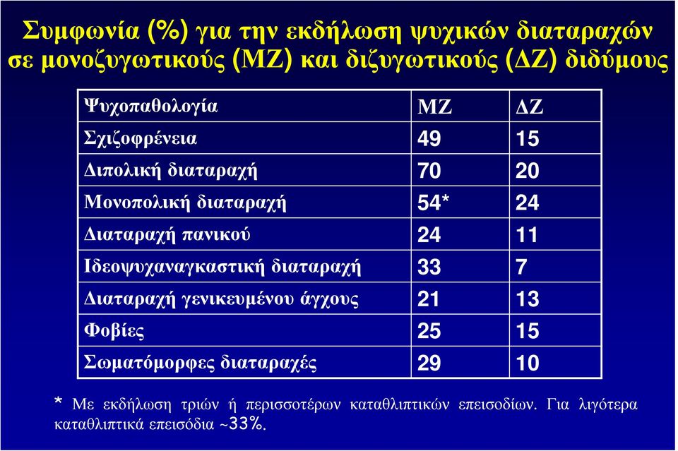 διαταραχή ιαταραχή γενικευµένου άγχους Φοβίες Σωµατόµορφες διαταραχές ΜΖ 49 70 54* 24 33 21 25 29 Ζ 15 20