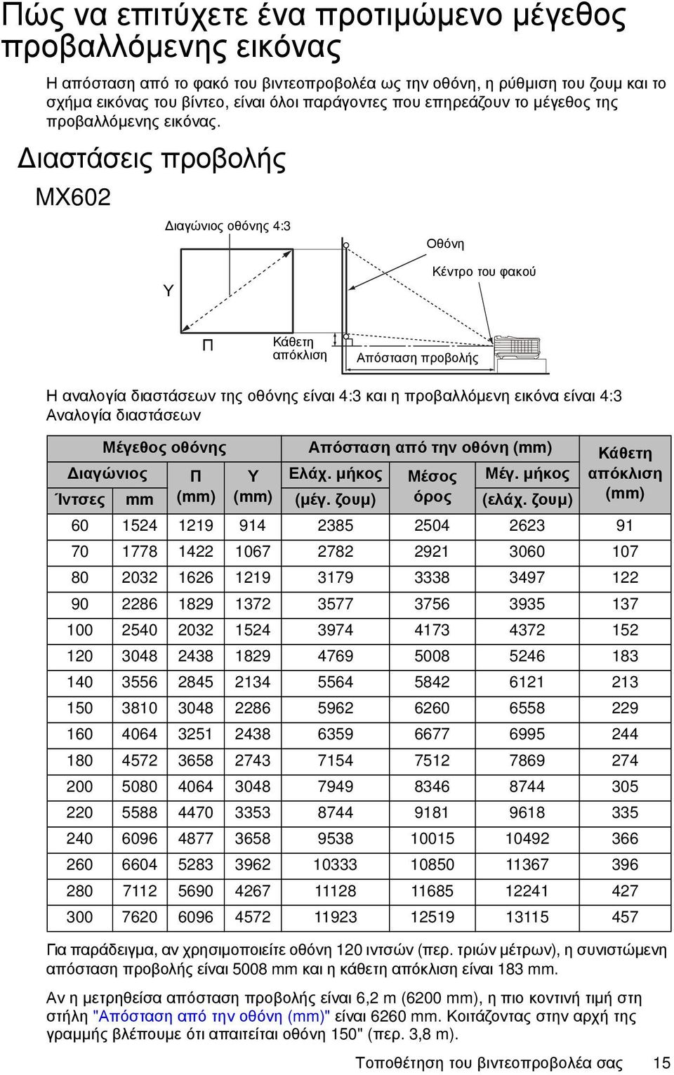 ιαστάσεις προβολής MX602 ιαγώνιος οθόνης 4:3 Οθόνη Υ Κέντρο του φακού Π Κάθετη απόκλιση Απόσταση προβολής Η αναλογία διαστάσεων της οθόνης είναι 4:3 και η προβαλλόμενη εικόνα είναι 4:3 Αναλογία