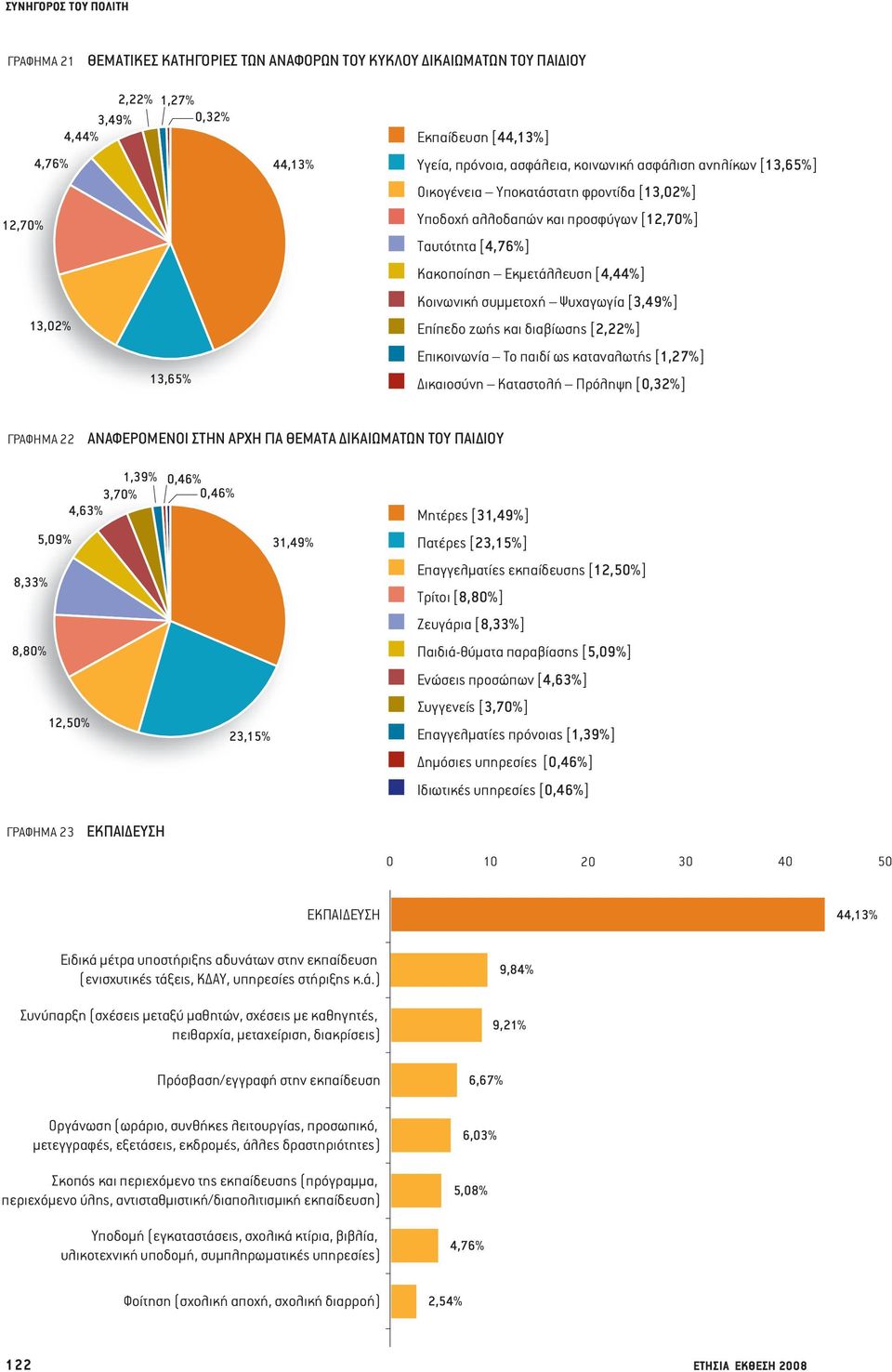 Επίπεδο ζωής και διαβίωσης [2,22%] Επικοινωνία Το παιδί ως καταναλωτής [1,27%] Δικαιοσύνη Καταστολή Πρόληψη [0,32%] ΓΡΑΦΗΜΑ 22 ΑΝΑΦΕΡΟΜΕΝΟΙ ΣΤΗΝ ΑΡΧΗ ΓΙΑ ΘΕΜΑΤΑ ΔΙΚΑΙΩΜΑΤΩΝ ΤΟΥ ΠΑΙΔΙΟΥ 1,39% 3,70%